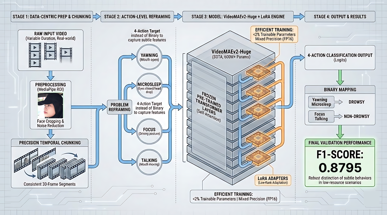 Driver Drowsiness Classification using VideoMAEv2-Huge