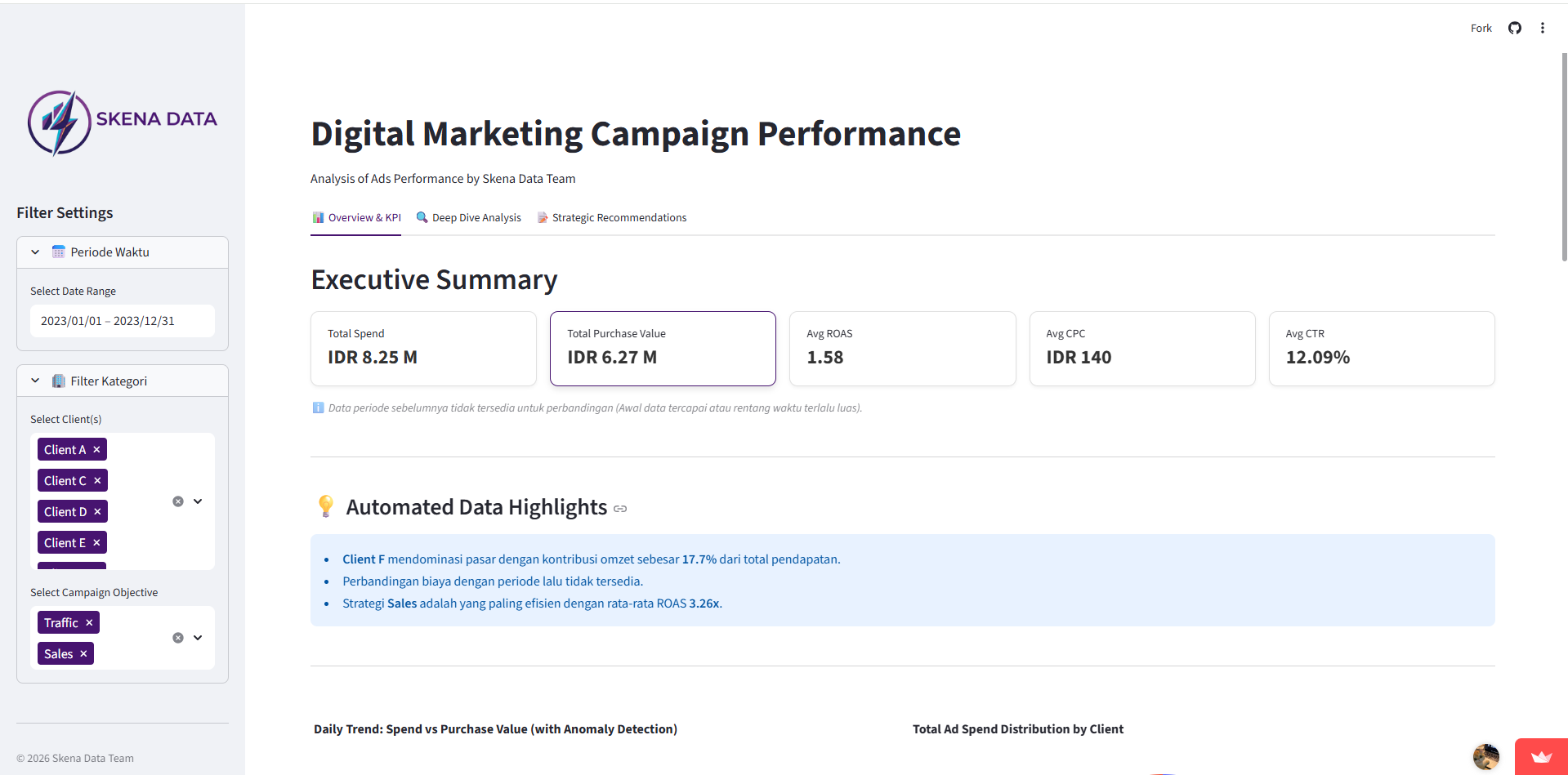 Data Analysis: Digital Marketing Campaign Performance